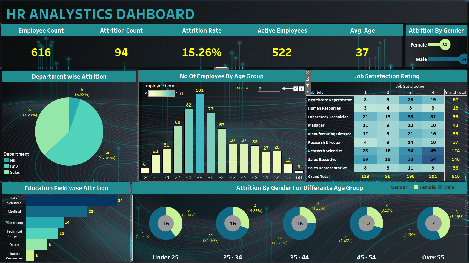 HR Analysis Dashboard